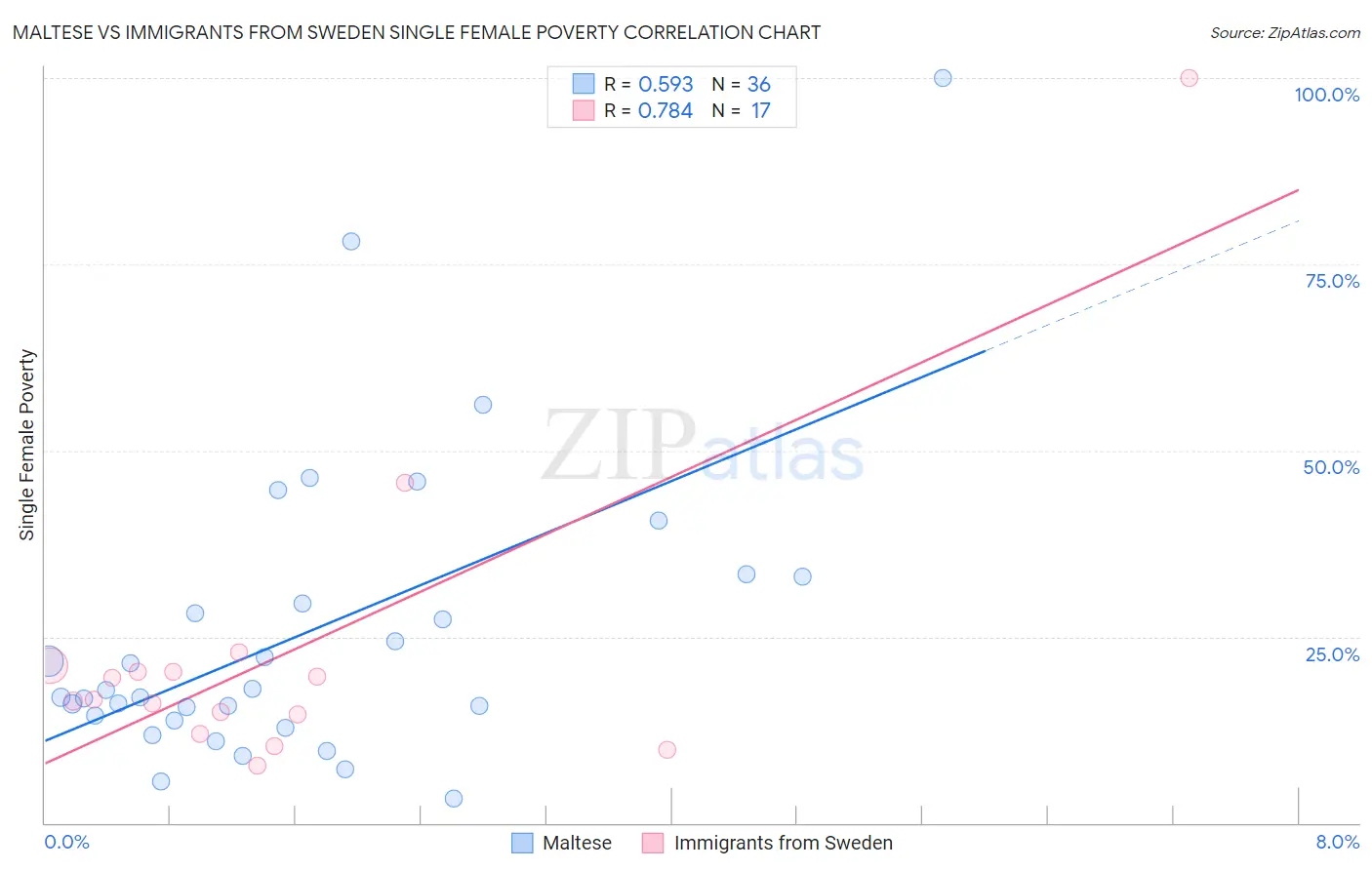 Maltese vs Immigrants from Sweden Single Female Poverty