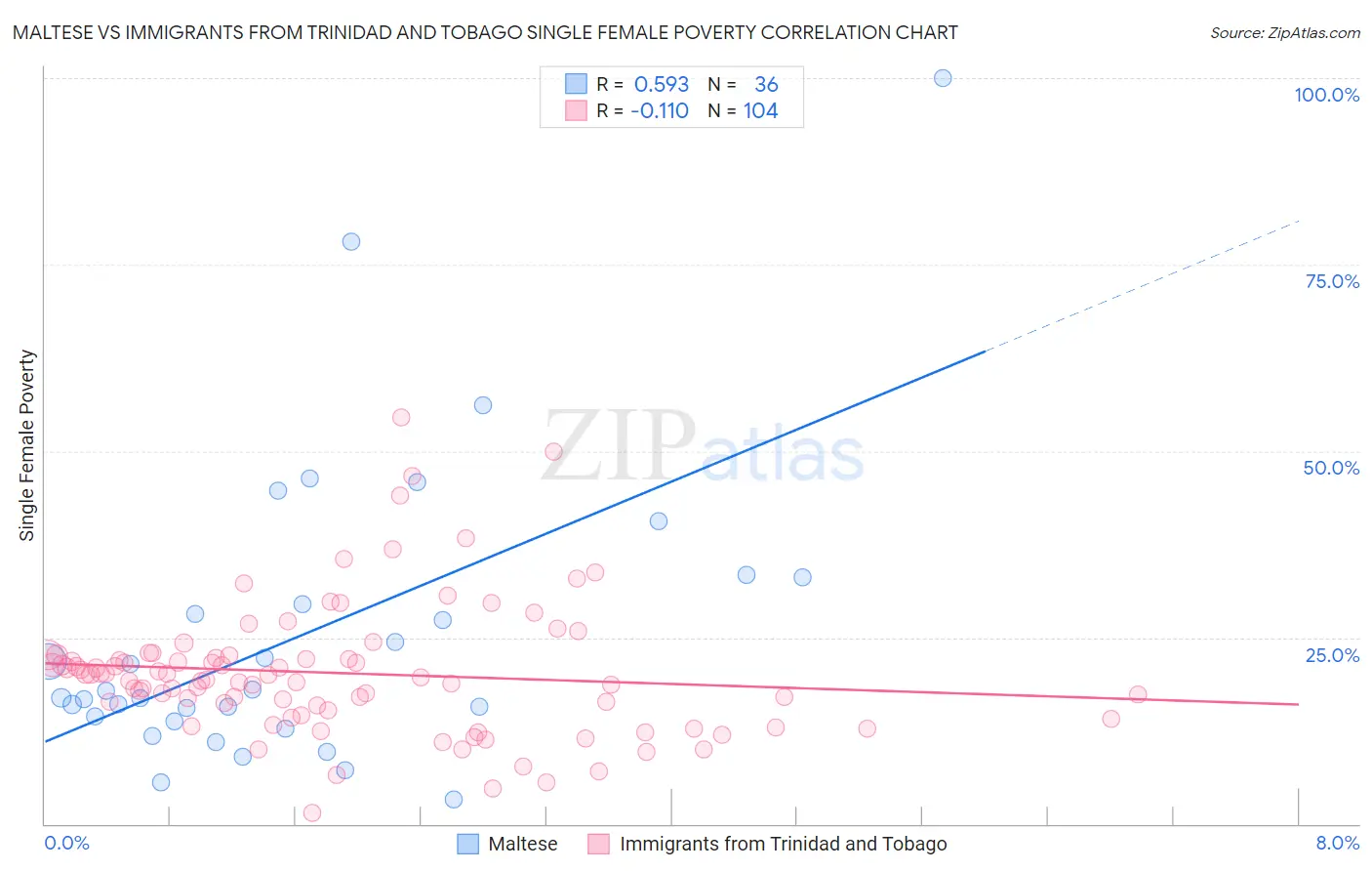 Maltese vs Immigrants from Trinidad and Tobago Single Female Poverty