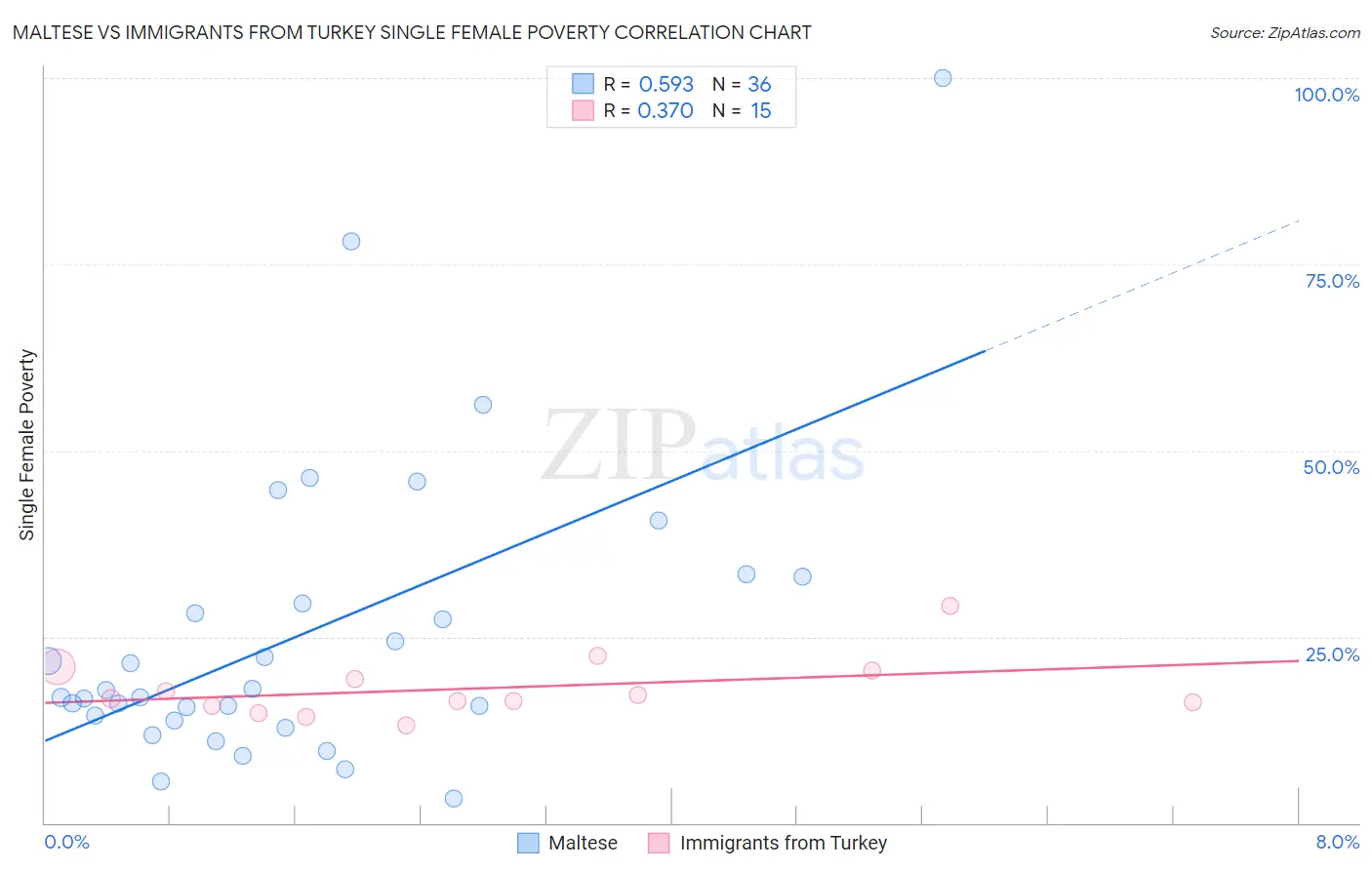 Maltese vs Immigrants from Turkey Single Female Poverty