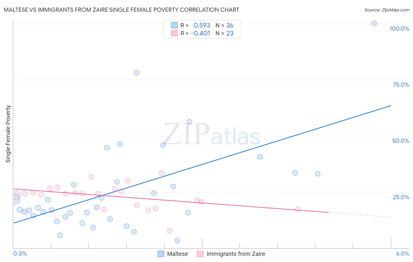 Maltese vs Immigrants from Zaire Single Female Poverty