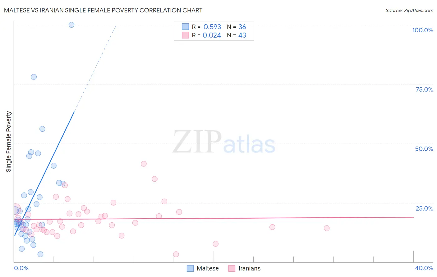 Maltese vs Iranian Single Female Poverty