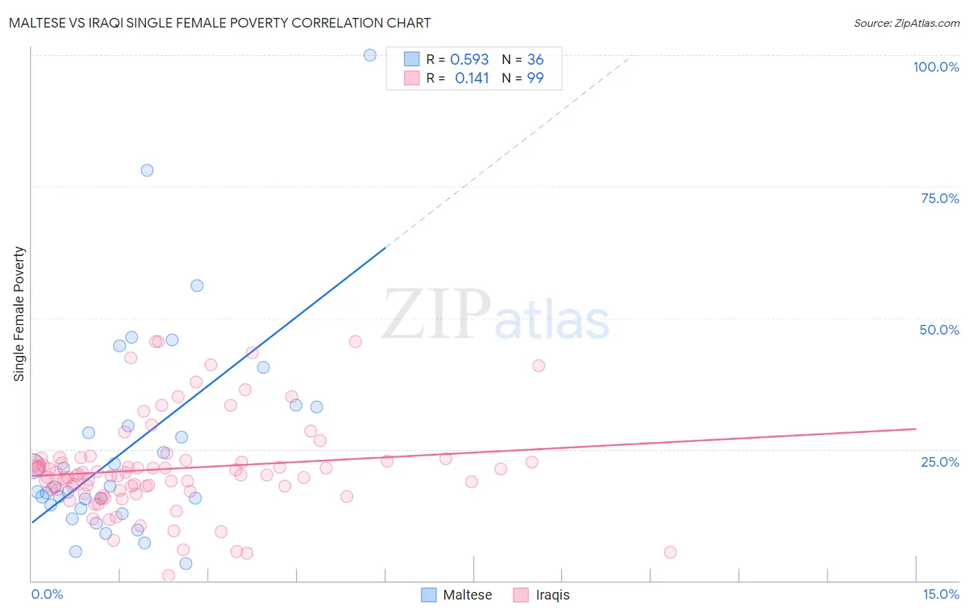 Maltese vs Iraqi Single Female Poverty