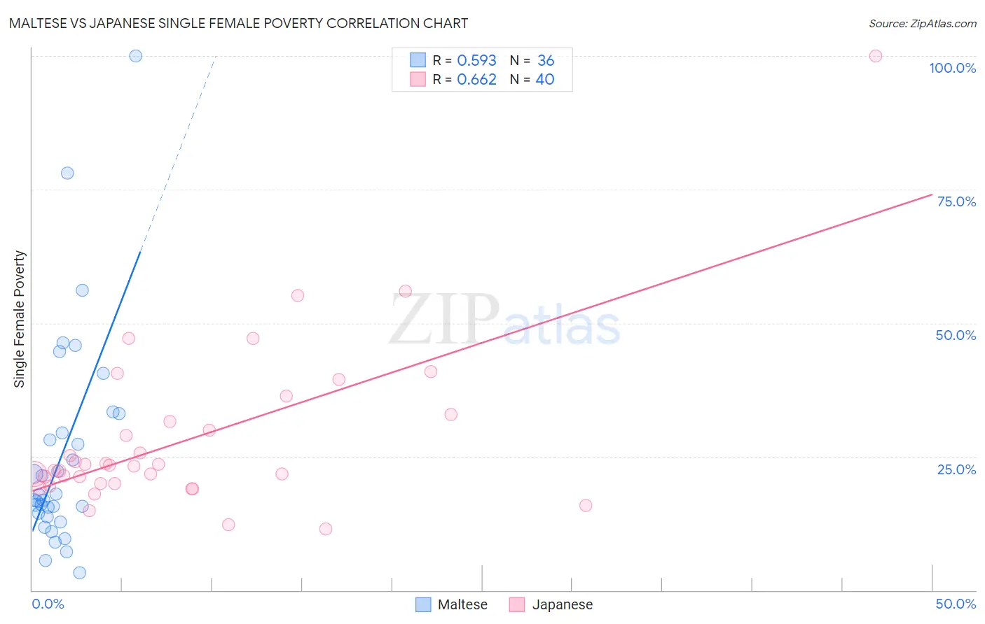 Maltese vs Japanese Single Female Poverty