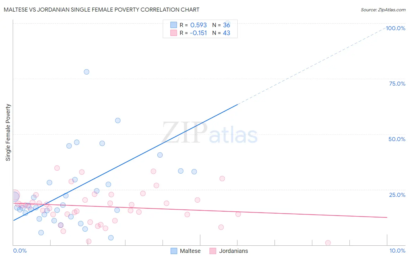 Maltese vs Jordanian Single Female Poverty