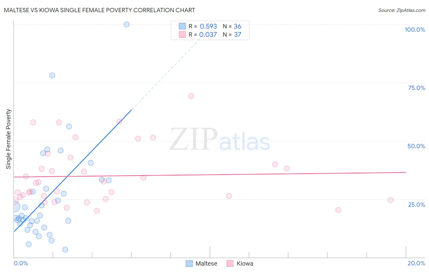 Maltese vs Kiowa Single Female Poverty