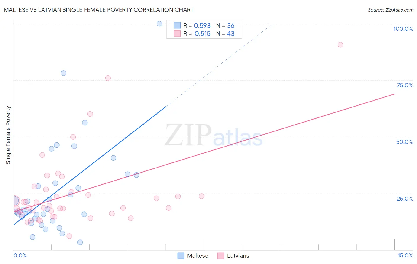 Maltese vs Latvian Single Female Poverty