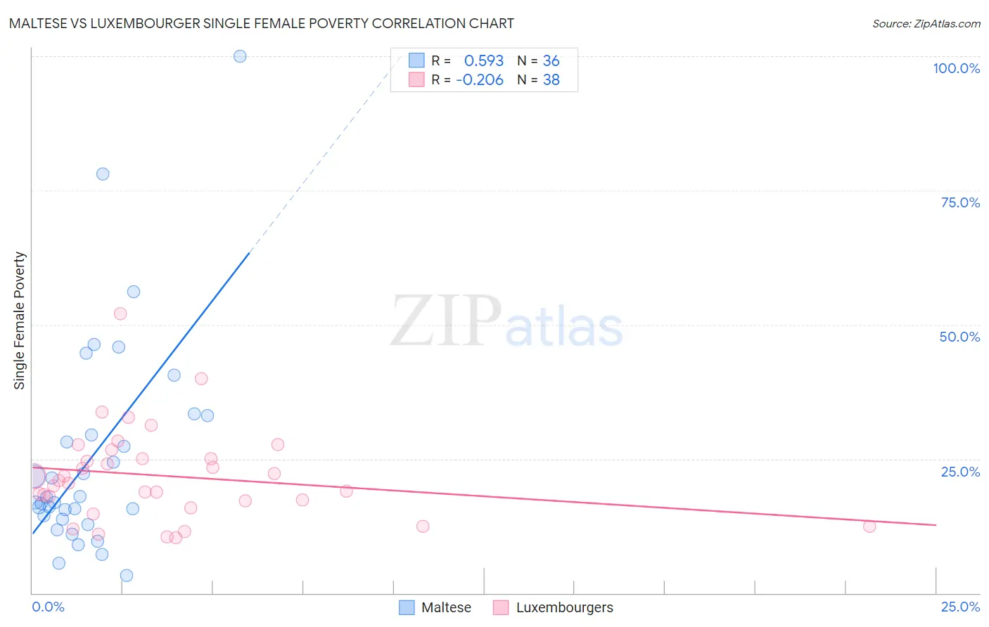 Maltese vs Luxembourger Single Female Poverty