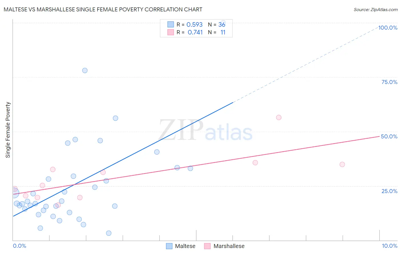 Maltese vs Marshallese Single Female Poverty