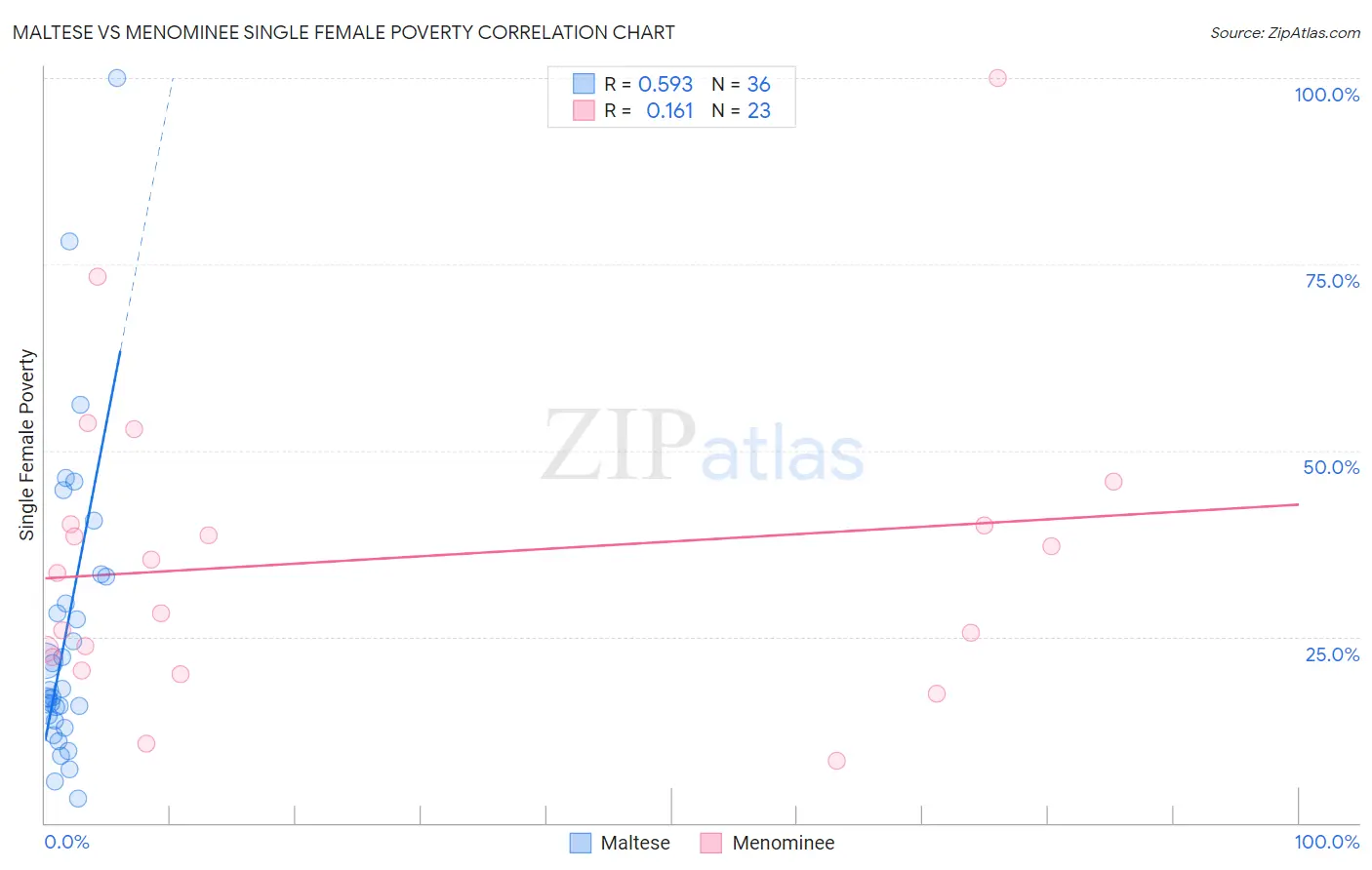 Maltese vs Menominee Single Female Poverty