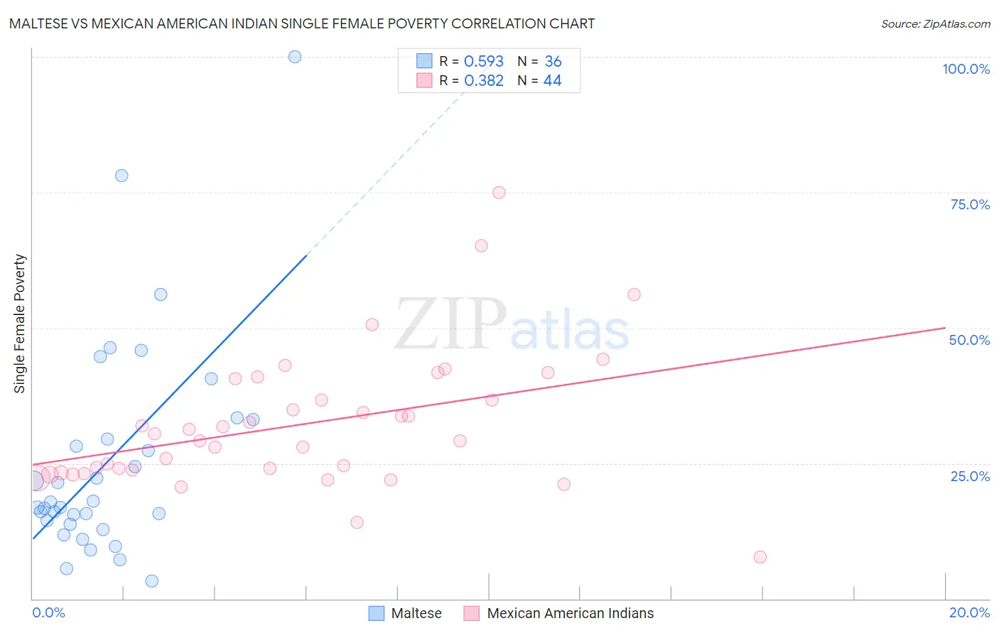 Maltese vs Mexican American Indian Single Female Poverty