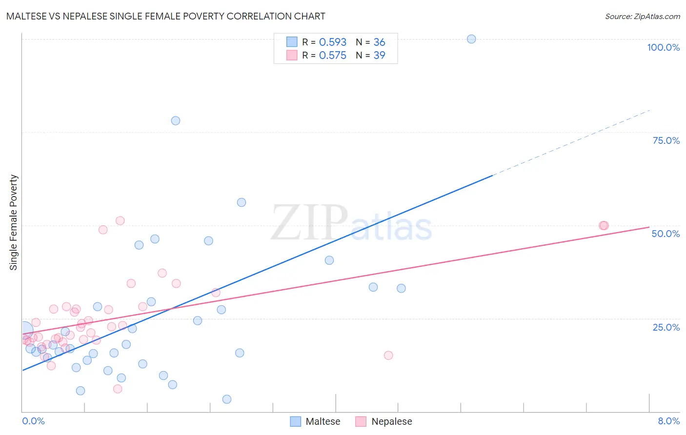 Maltese vs Nepalese Single Female Poverty