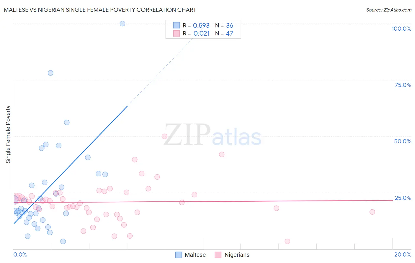 Maltese vs Nigerian Single Female Poverty