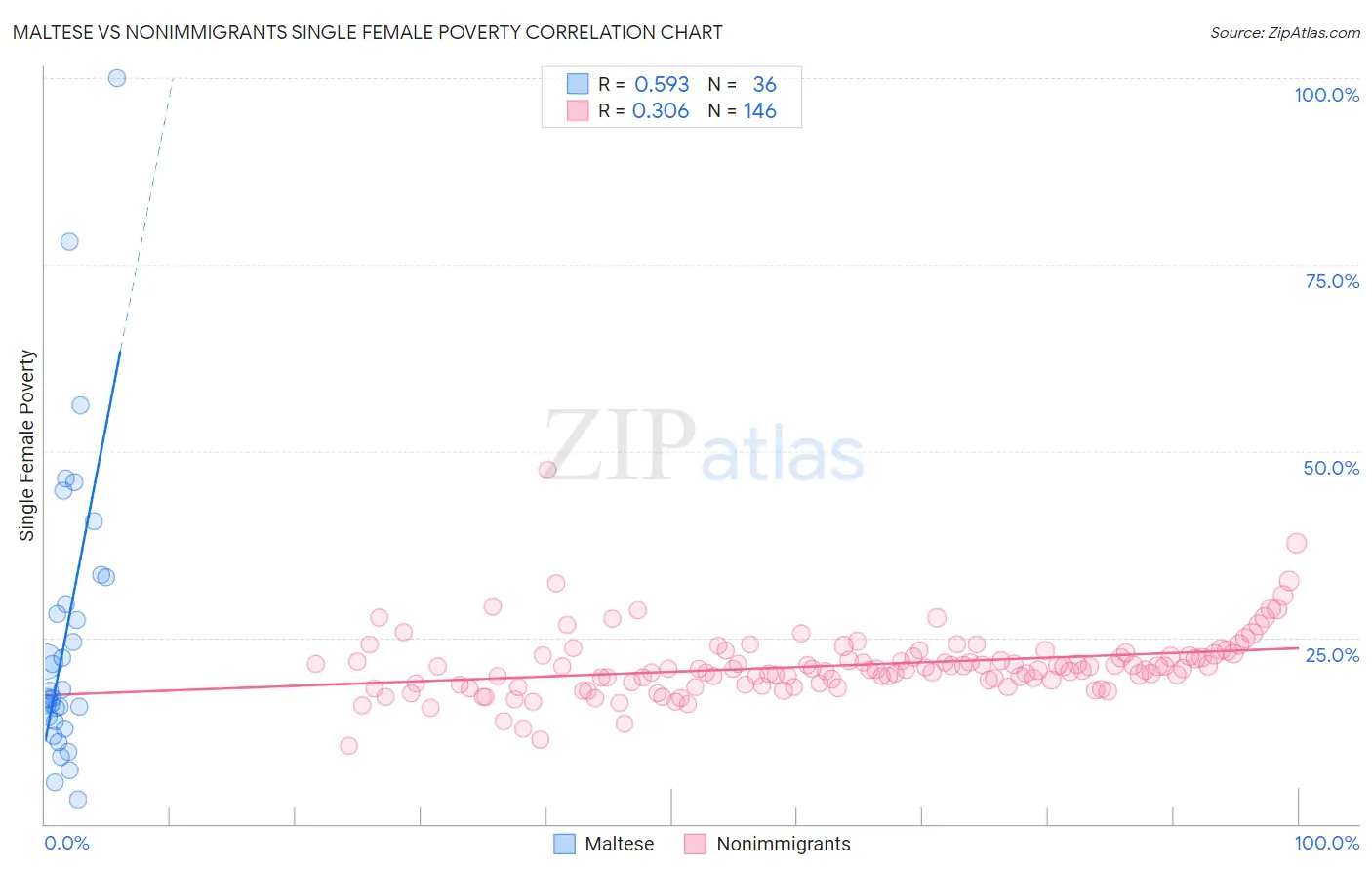 Maltese vs Nonimmigrants Single Female Poverty