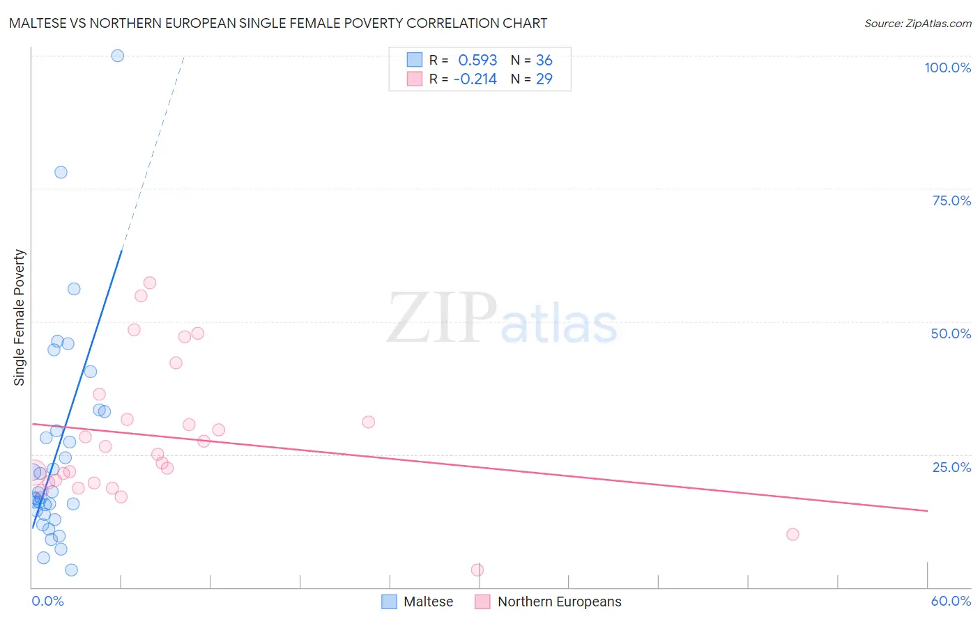 Maltese vs Northern European Single Female Poverty