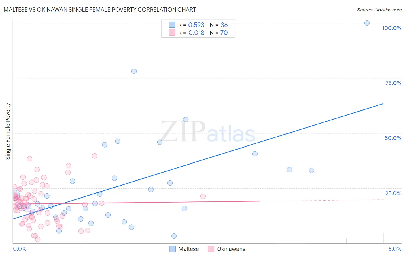 Maltese vs Okinawan Single Female Poverty