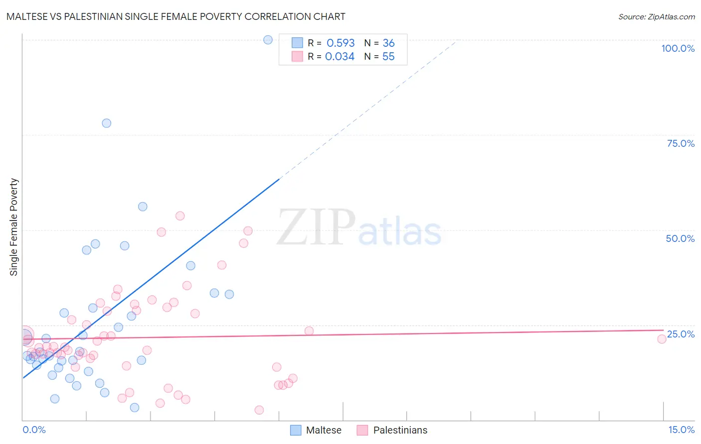 Maltese vs Palestinian Single Female Poverty