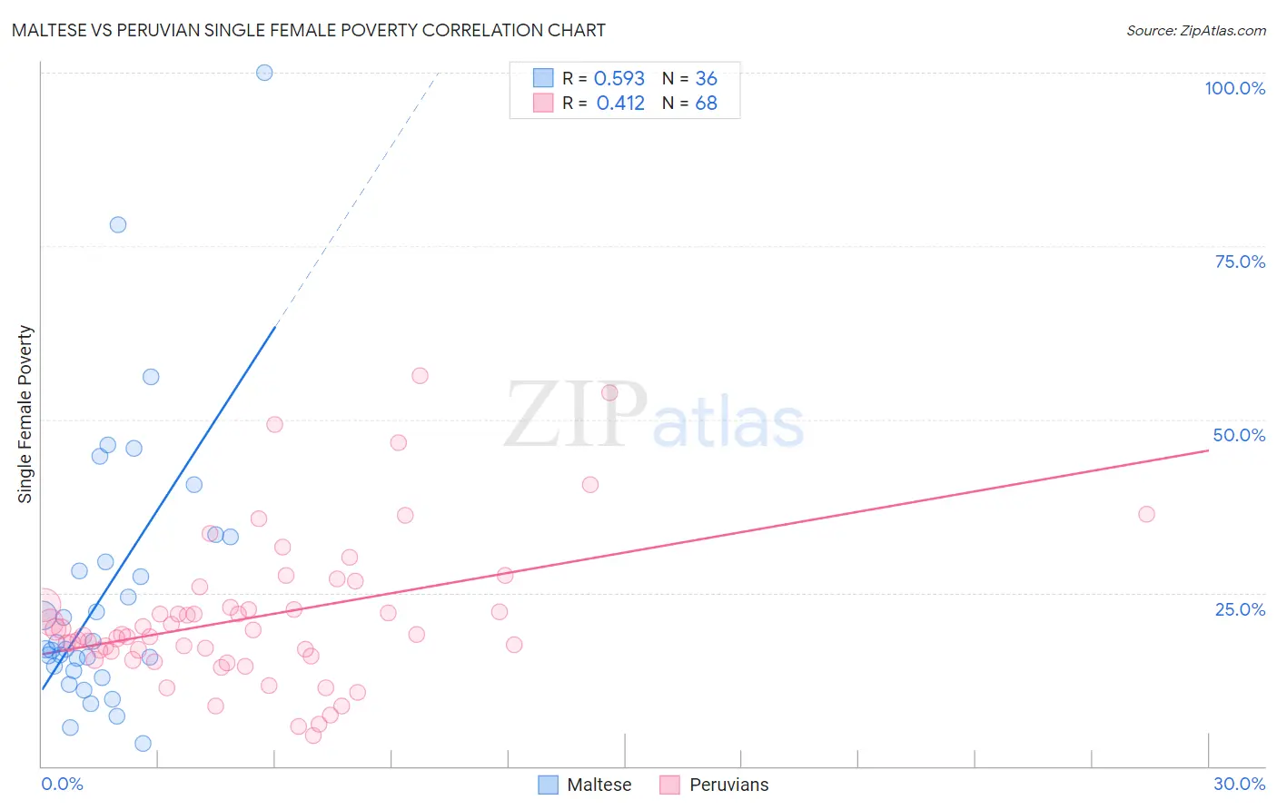 Maltese vs Peruvian Single Female Poverty