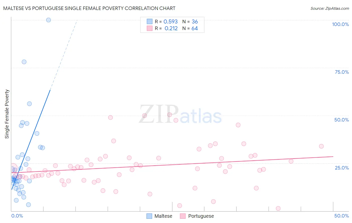 Maltese vs Portuguese Single Female Poverty