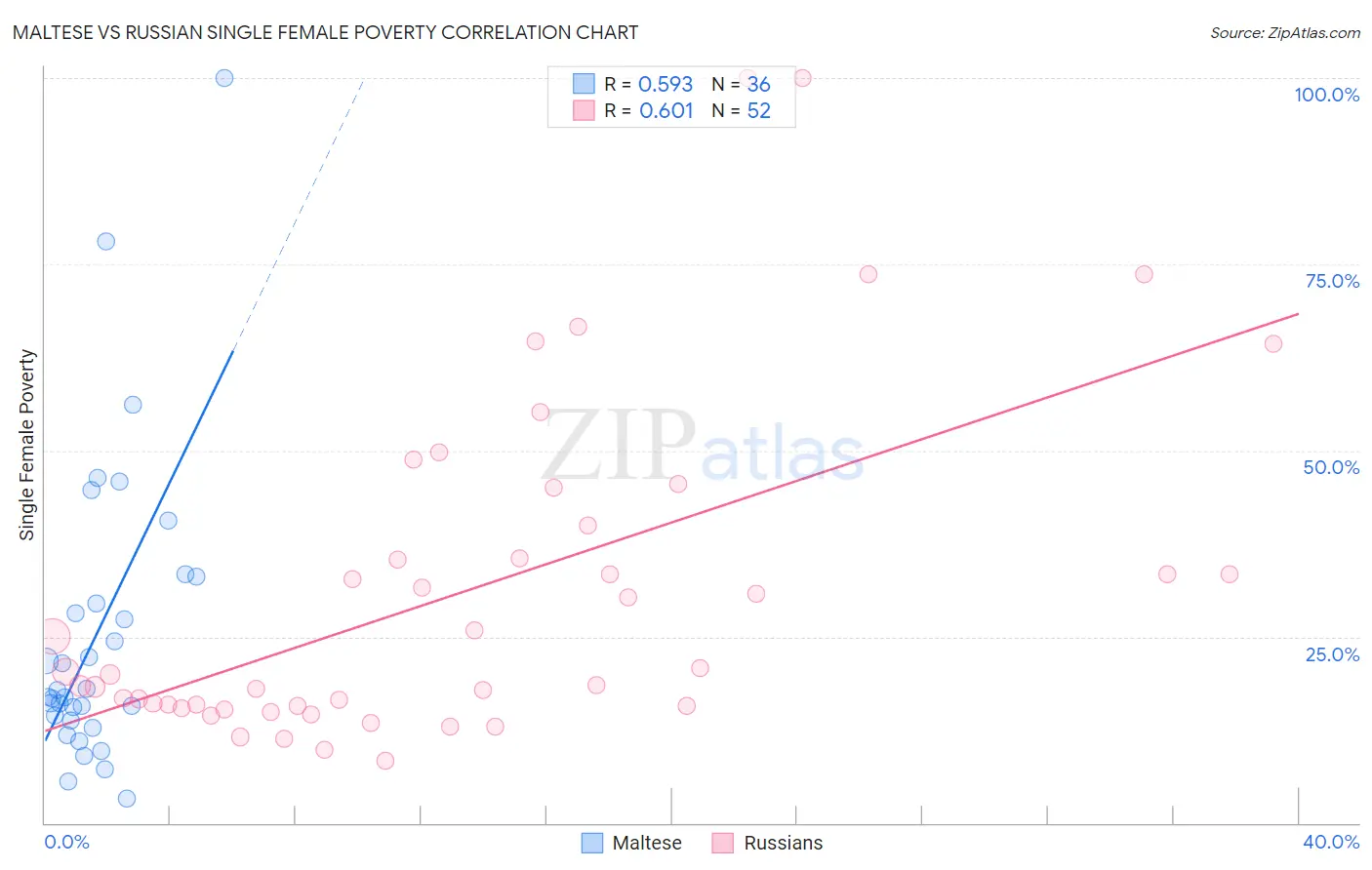 Maltese vs Russian Single Female Poverty