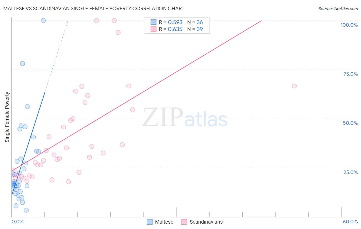 Maltese vs Scandinavian Single Female Poverty