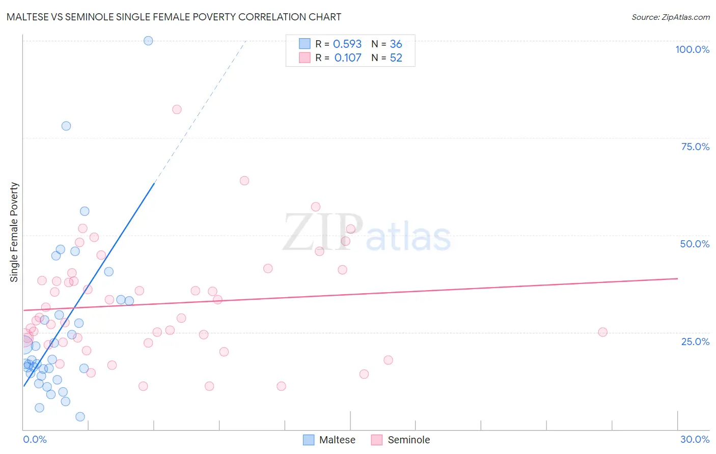 Maltese vs Seminole Single Female Poverty