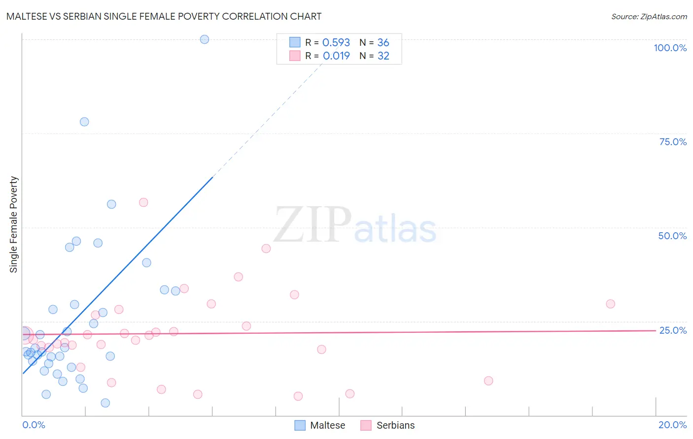 Maltese vs Serbian Single Female Poverty