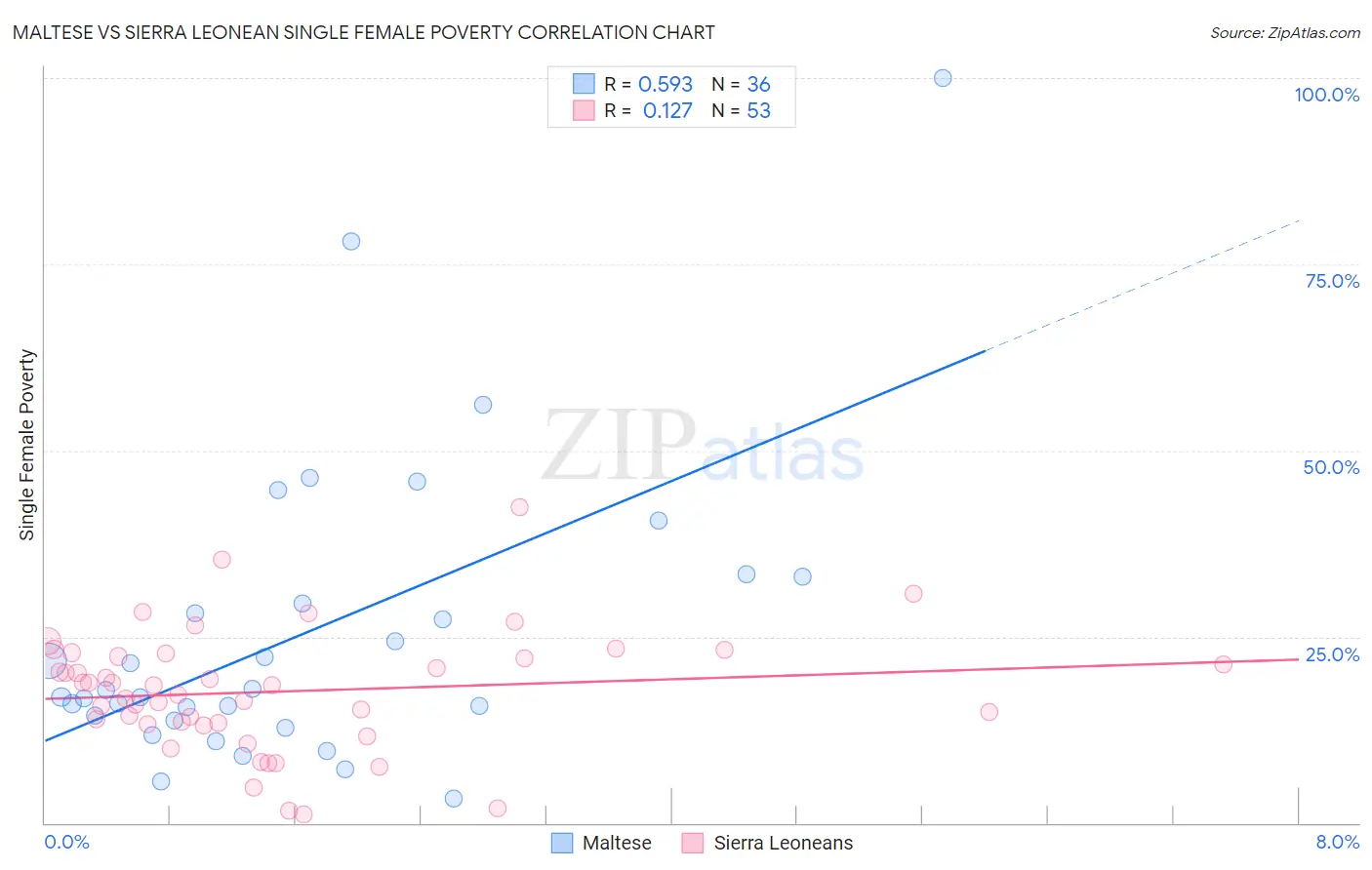 Maltese vs Sierra Leonean Single Female Poverty