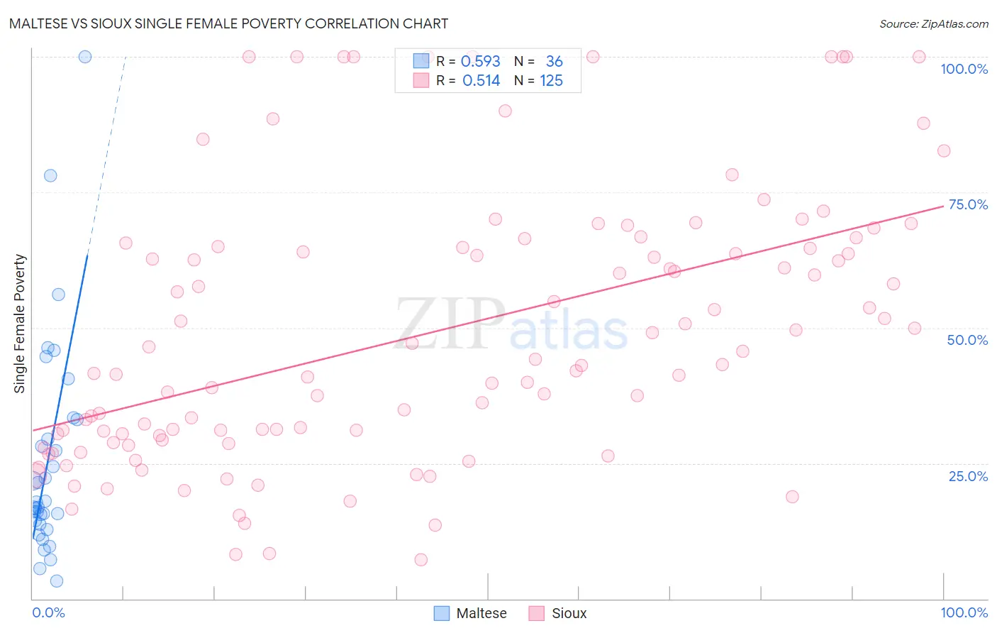 Maltese vs Sioux Single Female Poverty