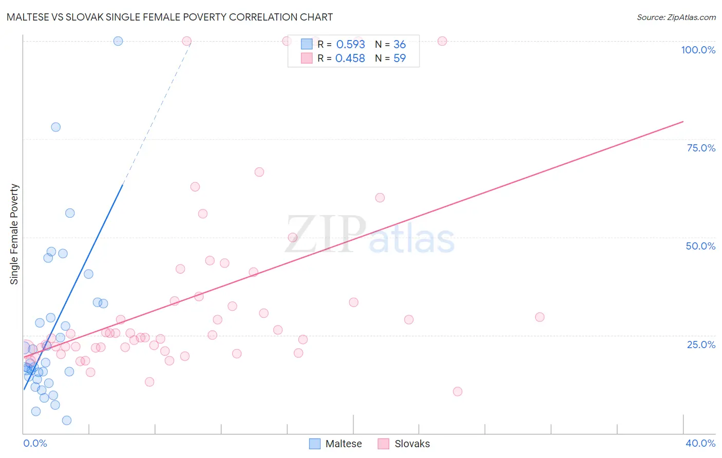 Maltese vs Slovak Single Female Poverty