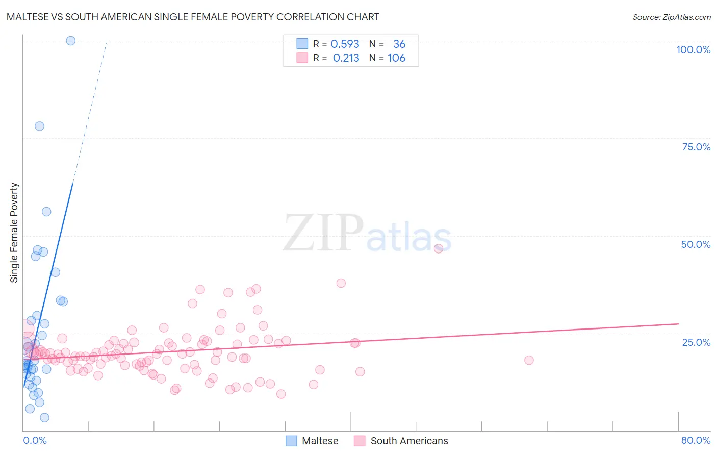 Maltese vs South American Single Female Poverty