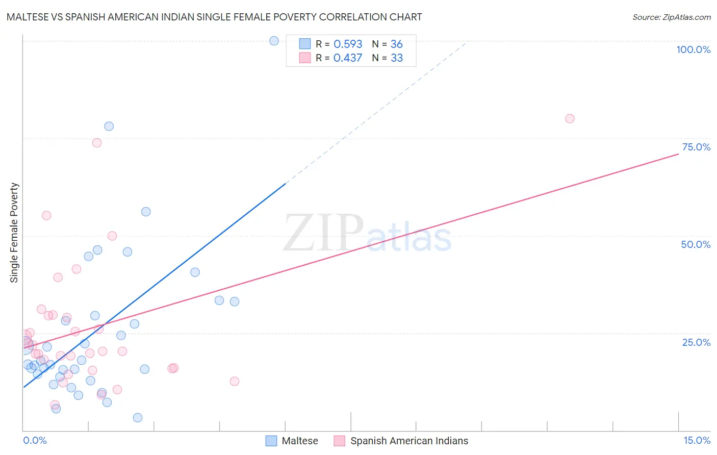 Maltese vs Spanish American Indian Single Female Poverty