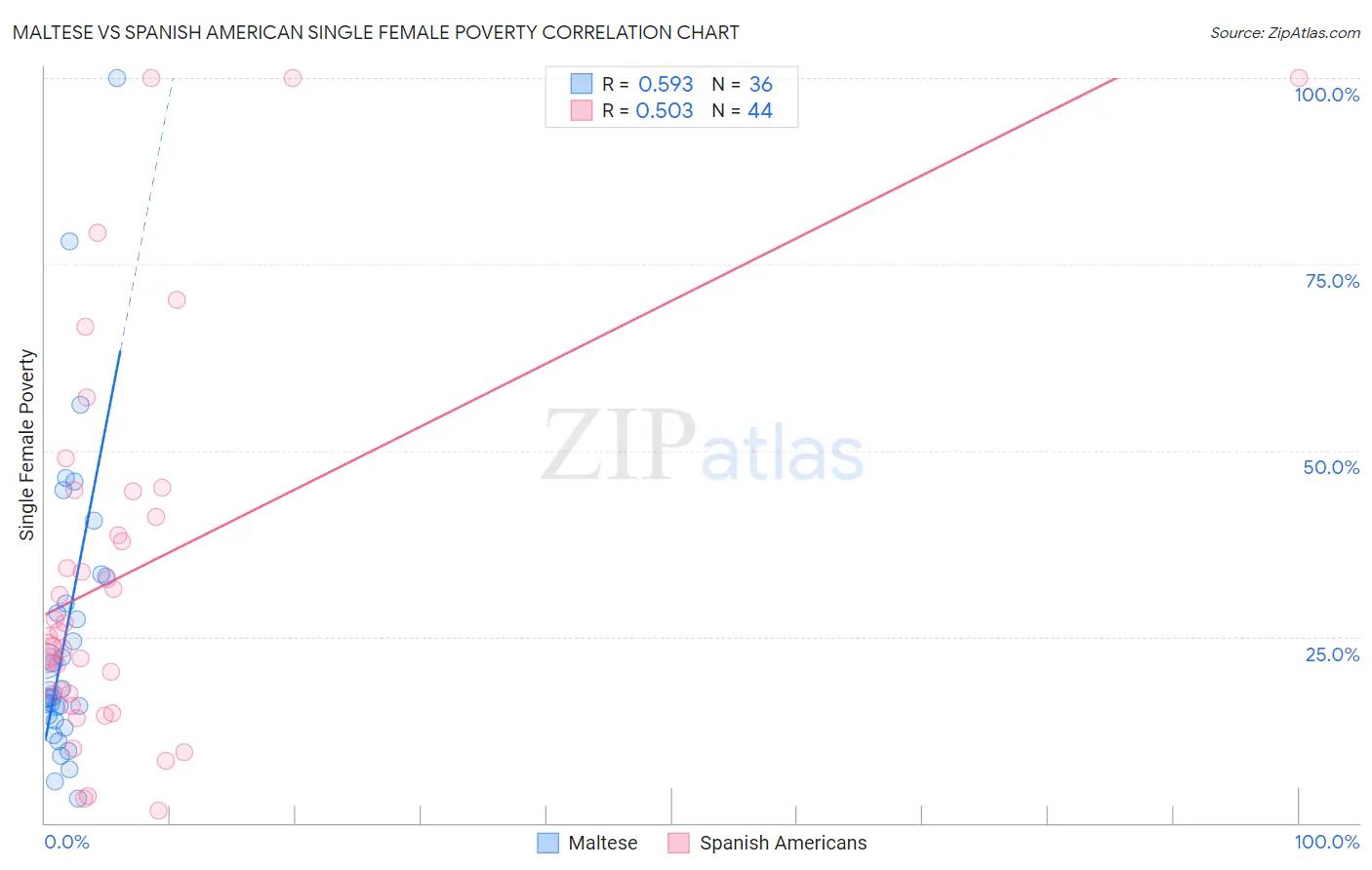 Maltese vs Spanish American Single Female Poverty