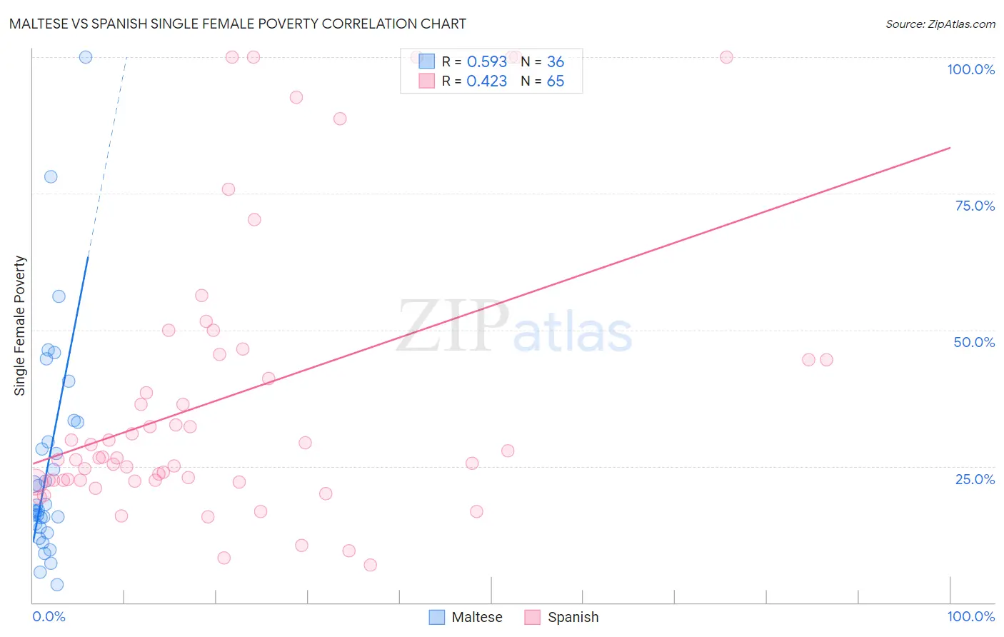 Maltese vs Spanish Single Female Poverty