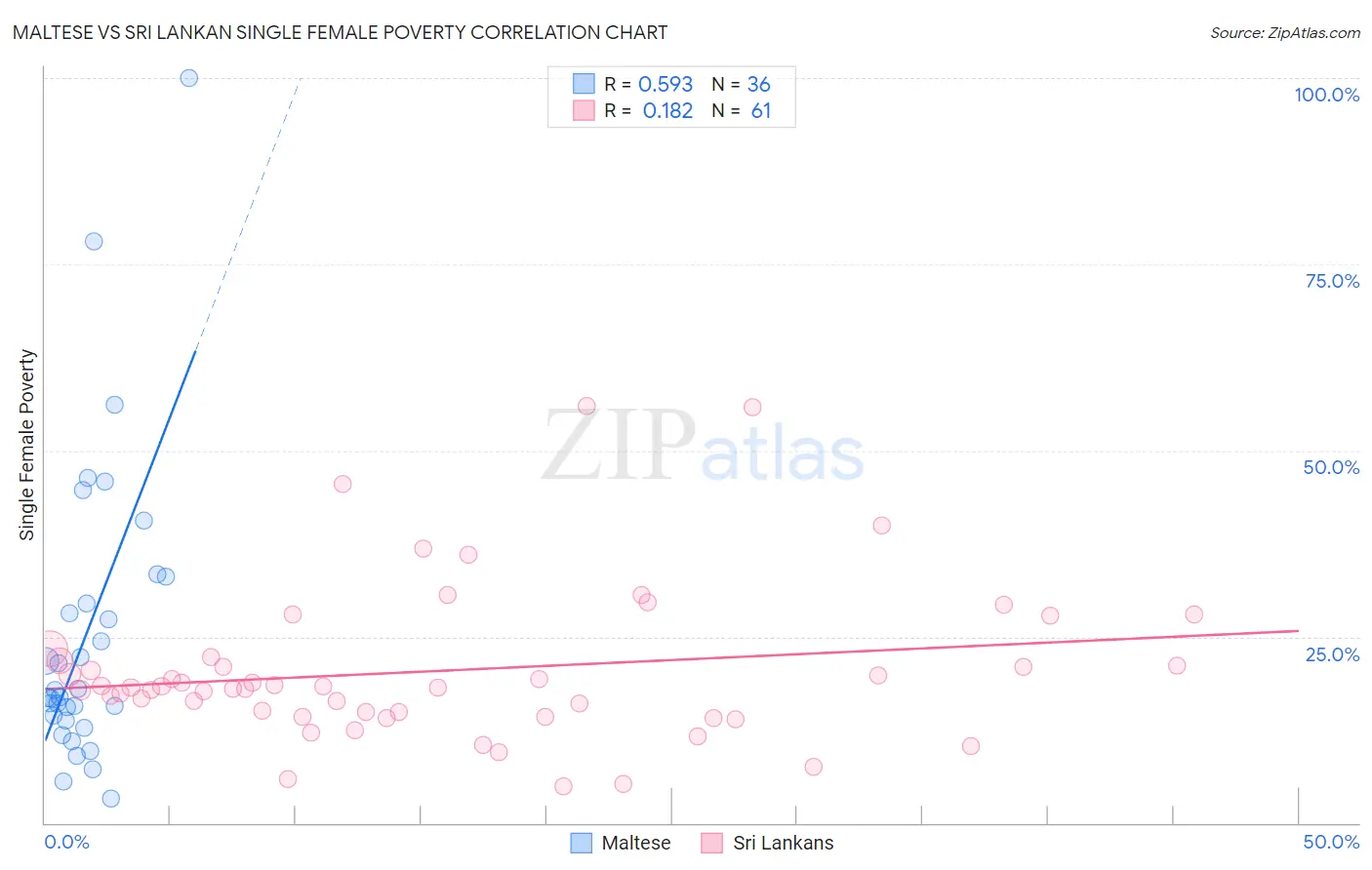 Maltese vs Sri Lankan Single Female Poverty