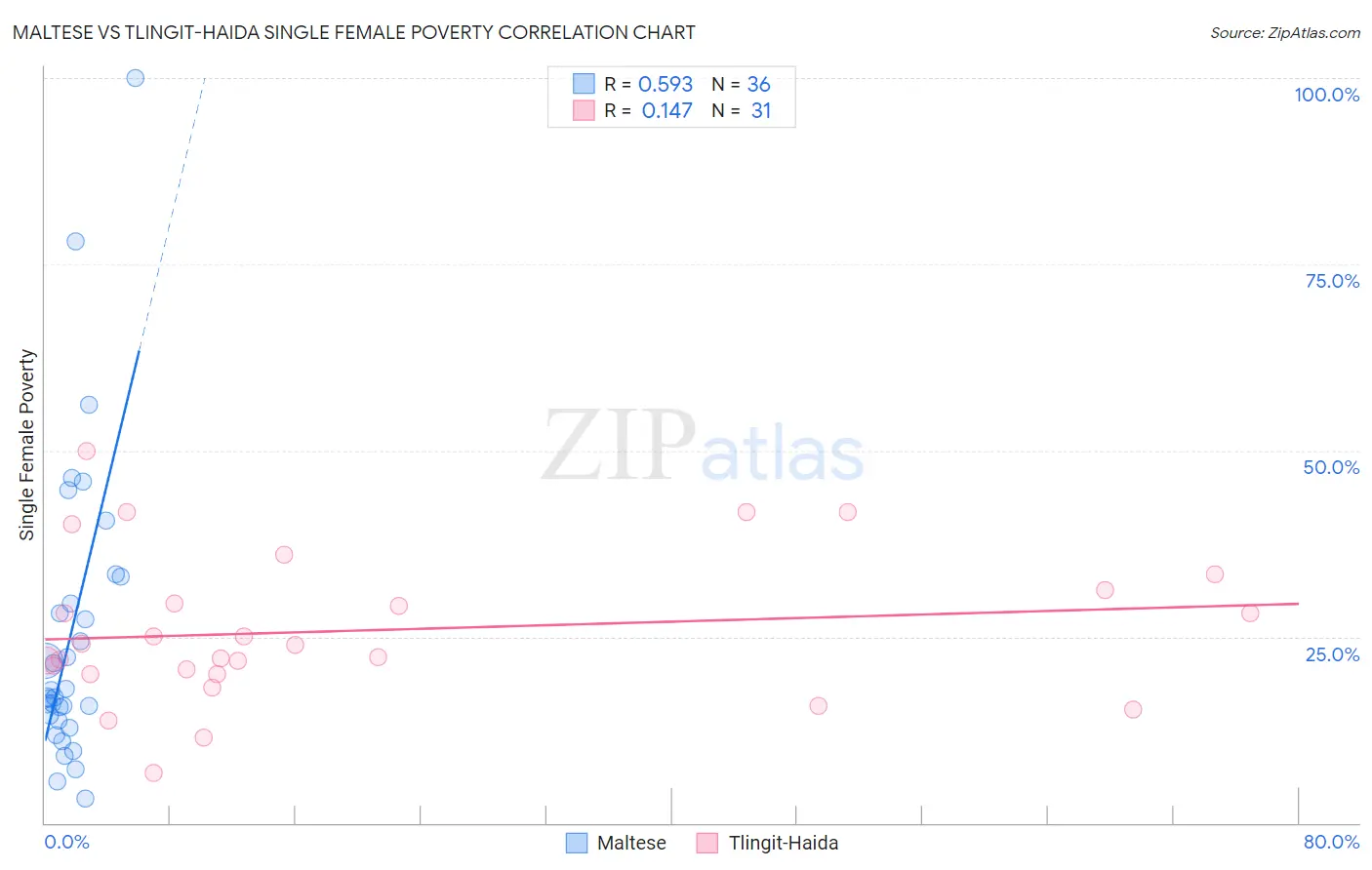 Maltese vs Tlingit-Haida Single Female Poverty