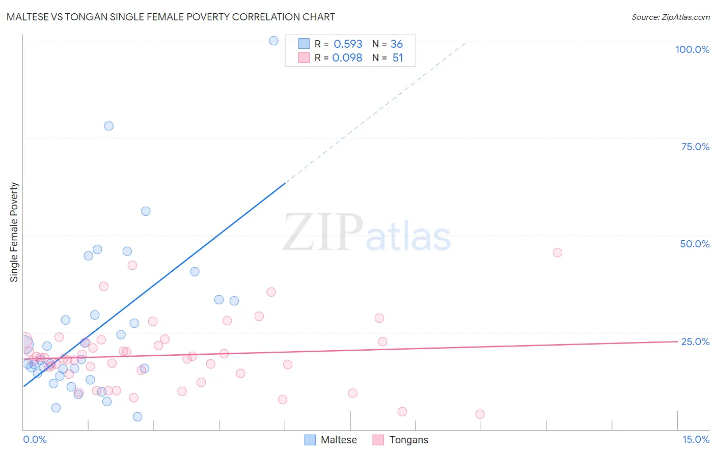 Maltese vs Tongan Single Female Poverty