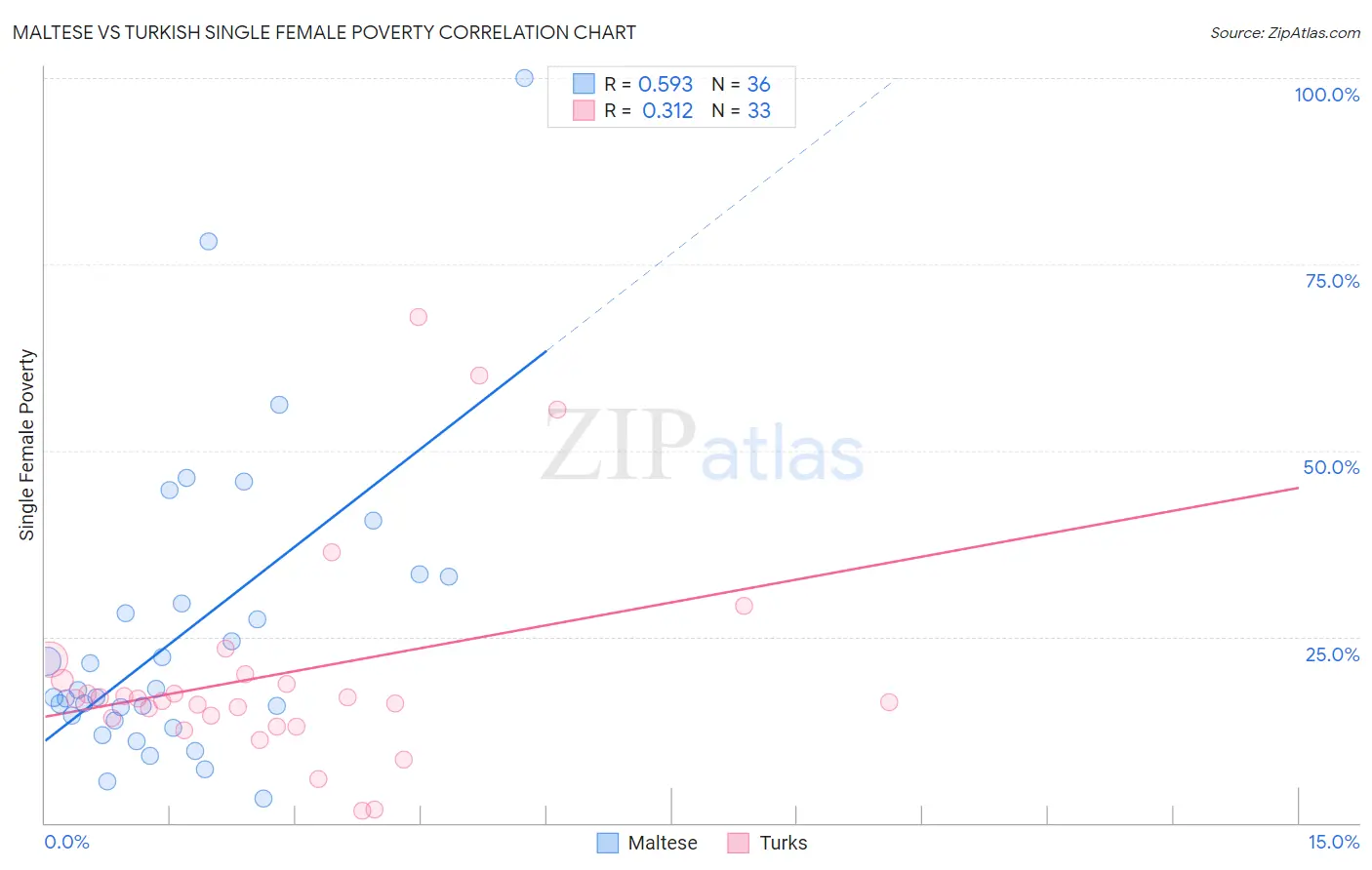 Maltese vs Turkish Single Female Poverty