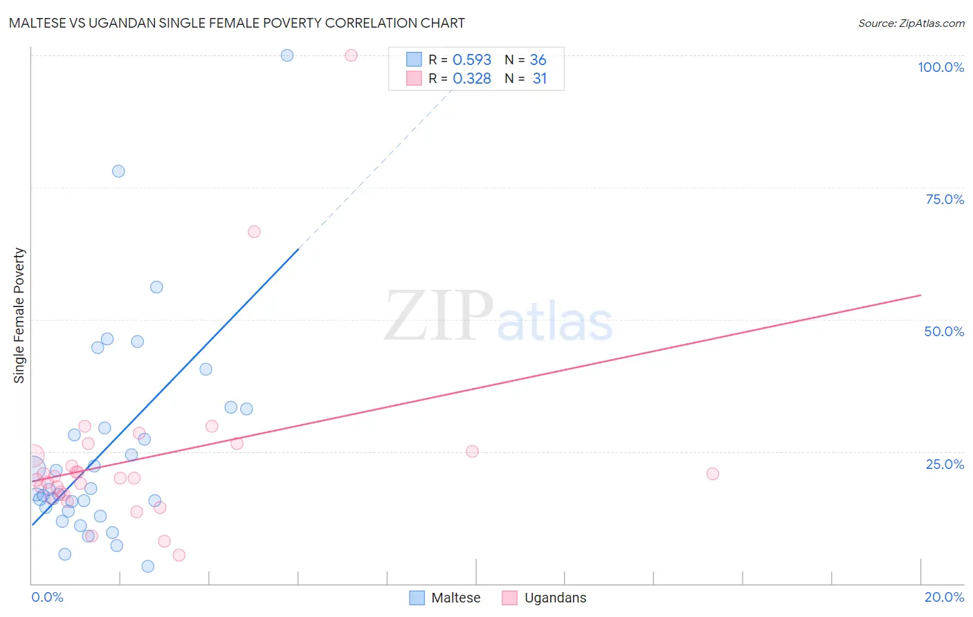 Maltese vs Ugandan Single Female Poverty