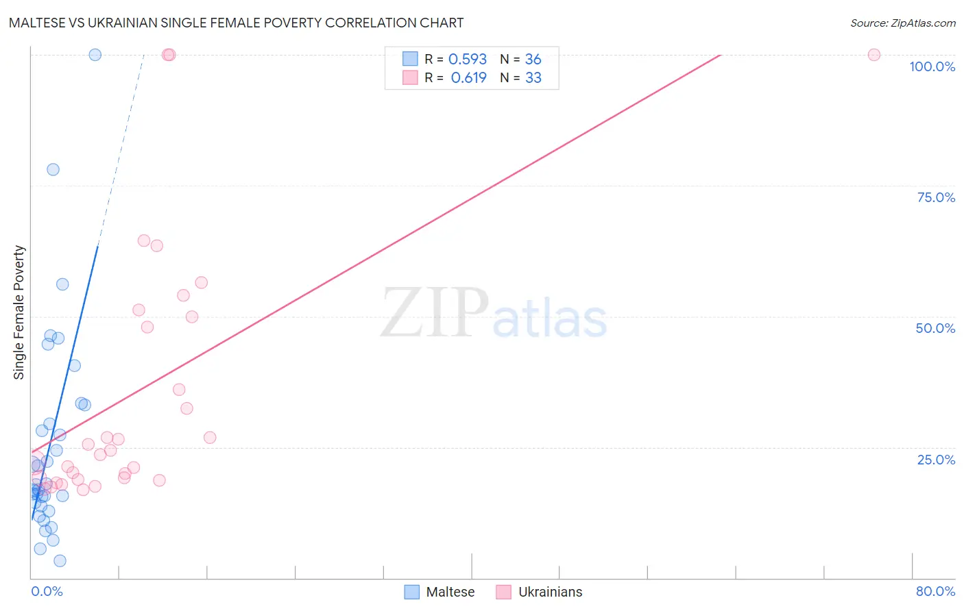 Maltese vs Ukrainian Single Female Poverty