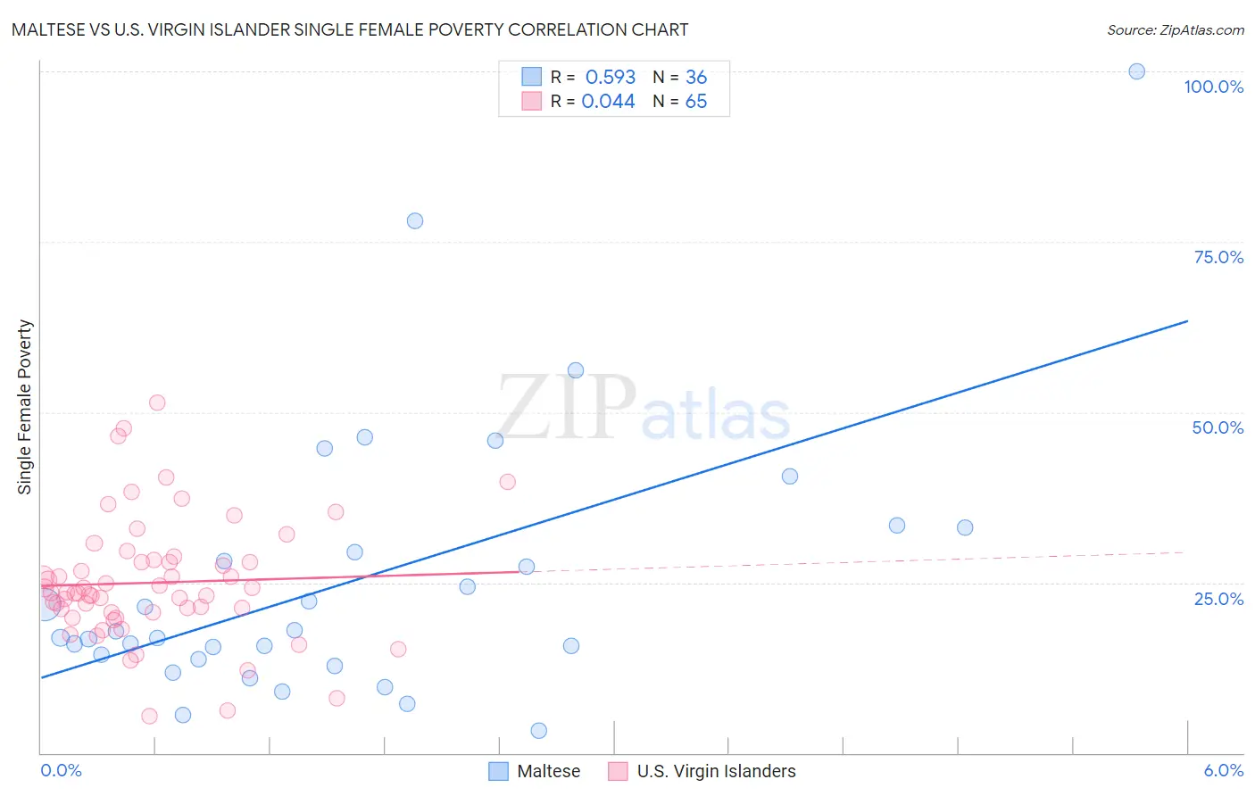 Maltese vs U.S. Virgin Islander Single Female Poverty