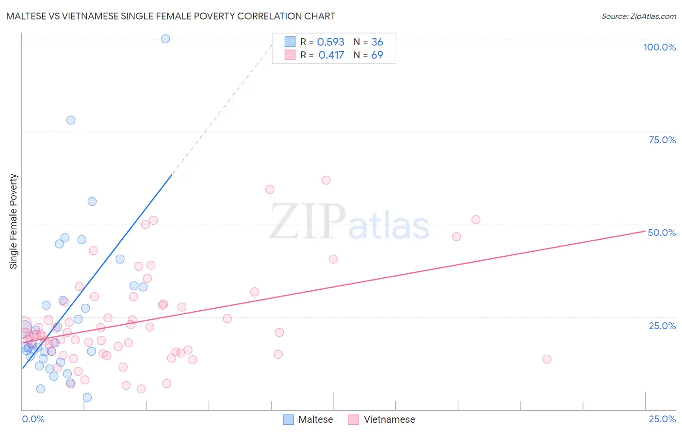 Maltese vs Vietnamese Single Female Poverty