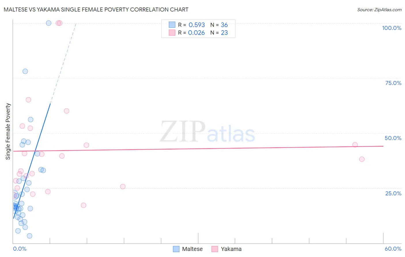 Maltese vs Yakama Single Female Poverty