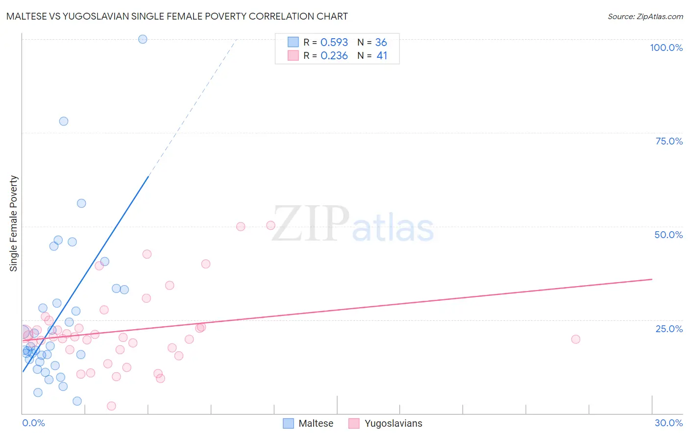 Maltese vs Yugoslavian Single Female Poverty