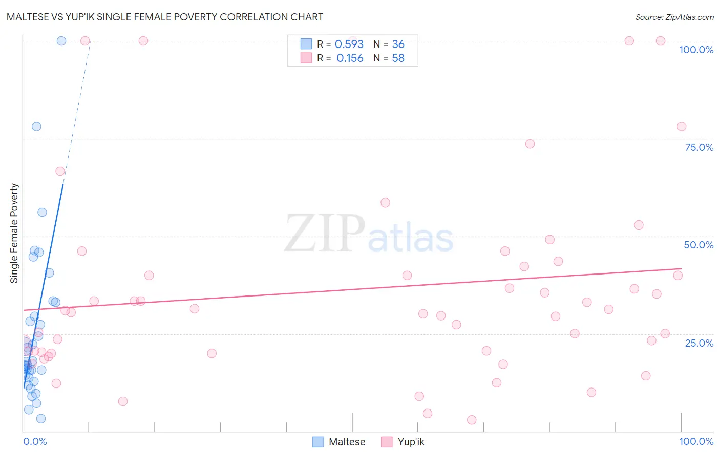 Maltese vs Yup'ik Single Female Poverty