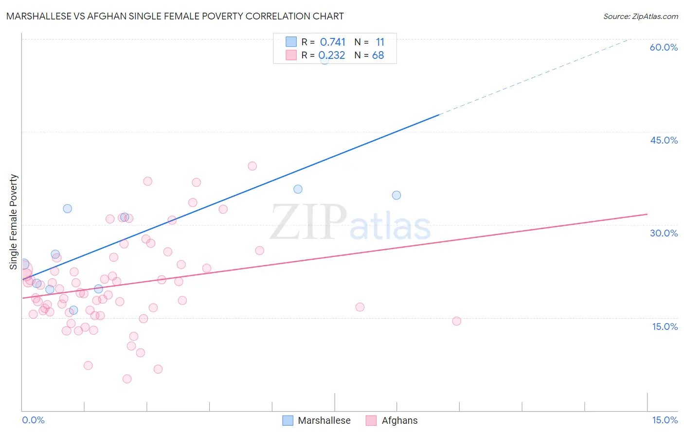 Marshallese vs Afghan Single Female Poverty