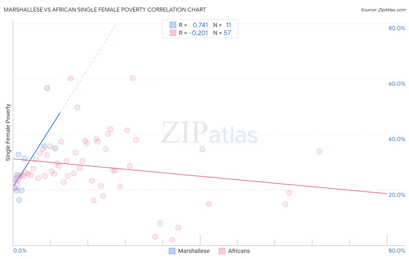 Marshallese vs African Single Female Poverty