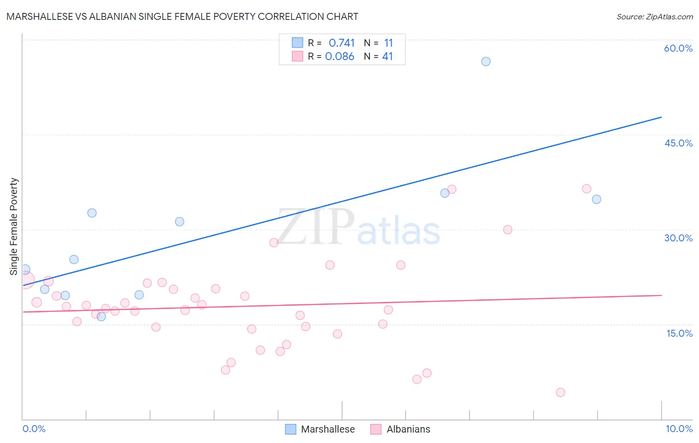 Marshallese vs Albanian Single Female Poverty