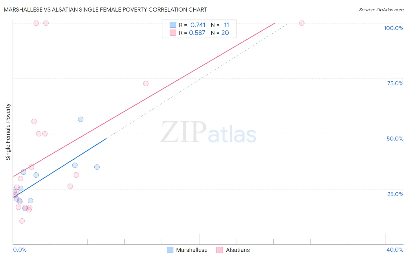 Marshallese vs Alsatian Single Female Poverty