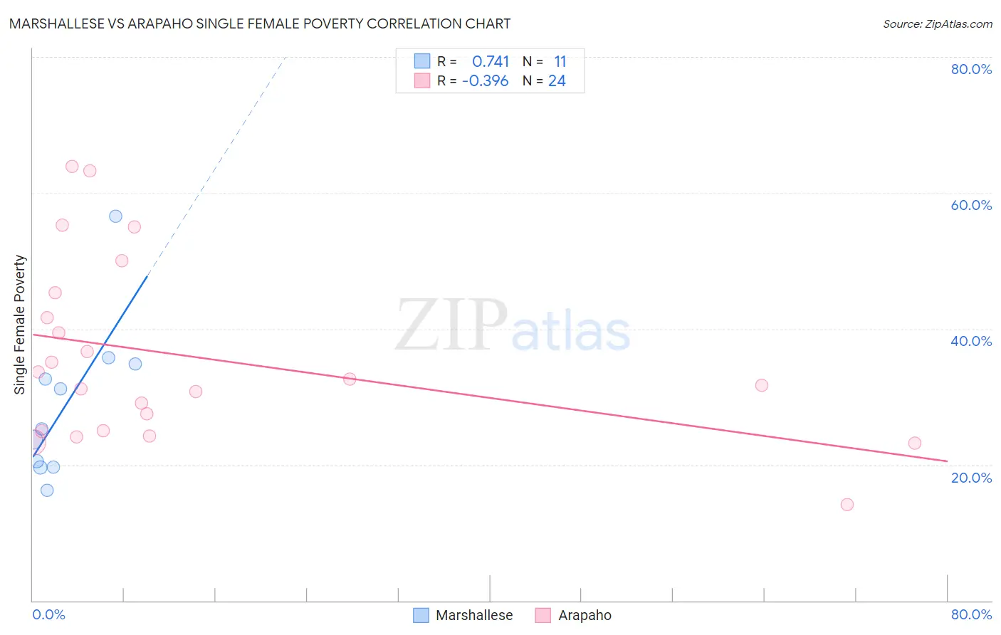 Marshallese vs Arapaho Single Female Poverty