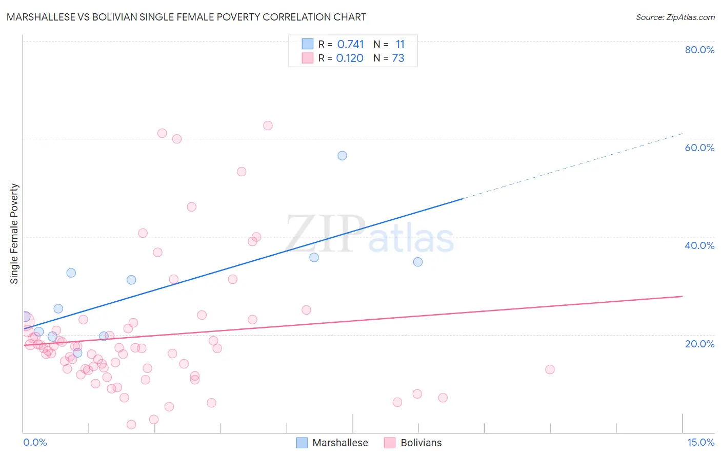 Marshallese vs Bolivian Single Female Poverty